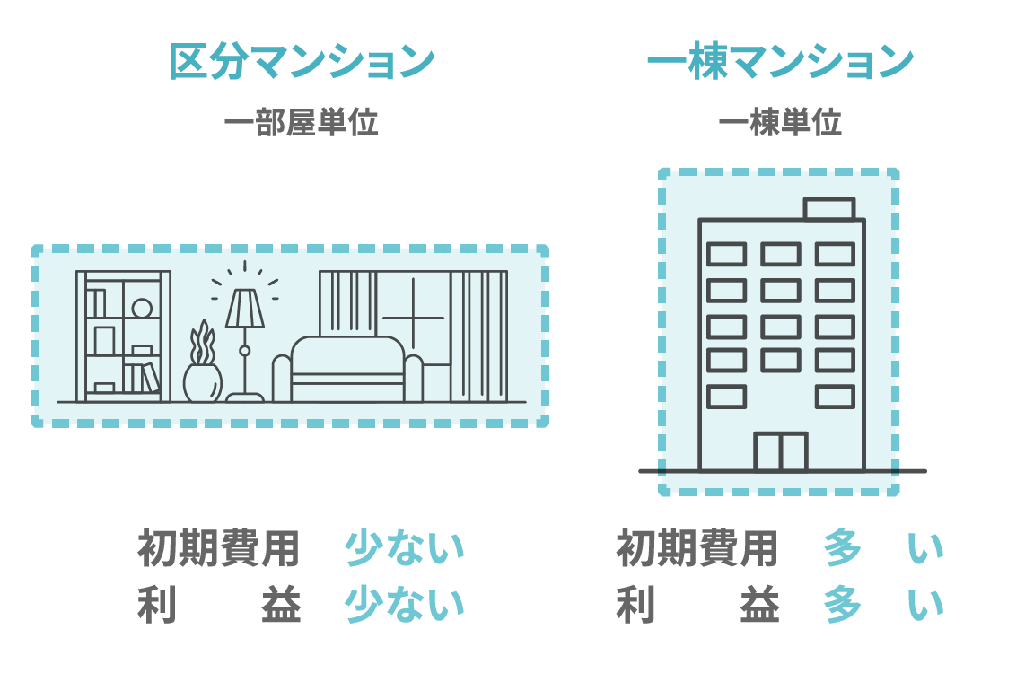 区分マンション一部屋単位 初期費用 少ない 利益 少ない 一棟マンション一棟単位 初期費用 多い 利益 多い