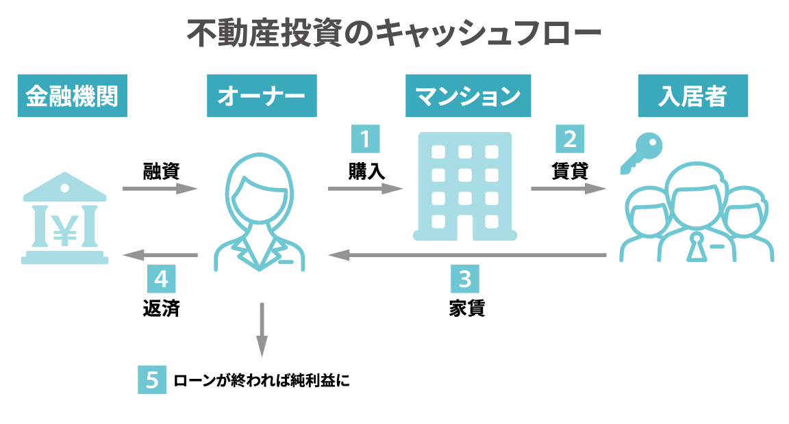 不動産投資のキャッシュフロー