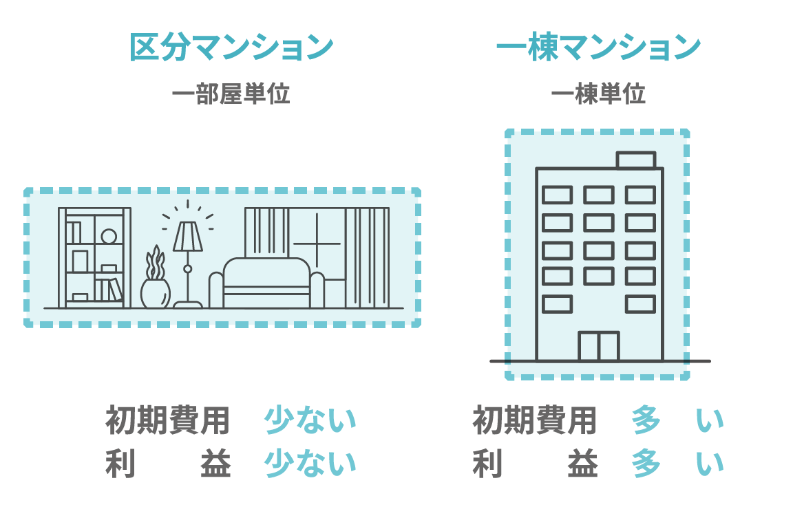 区分マンション一部屋単位 初期費用 少ない 利益 少ない　一棟マンション一棟単位 初期費用 多い 利益 多い