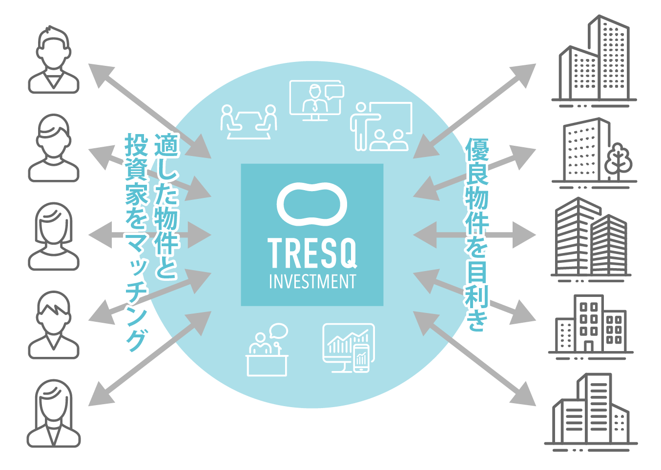 優良物件を目利き↔︎適した物件と投資家をマッチング