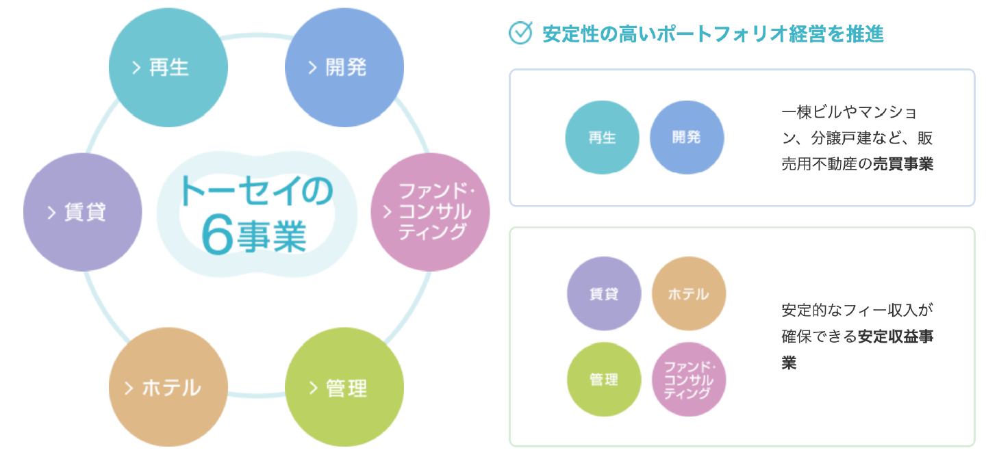 安定性の高いポートフォリオ経営を推進　再生・開発：一棟ビルやマンション、分譲戸建など、販売用不動産の売買事業／賃貸、ファンド・コンサルティング、ホテル、管理：安定的なフィー収入が確保できる安定収益事業