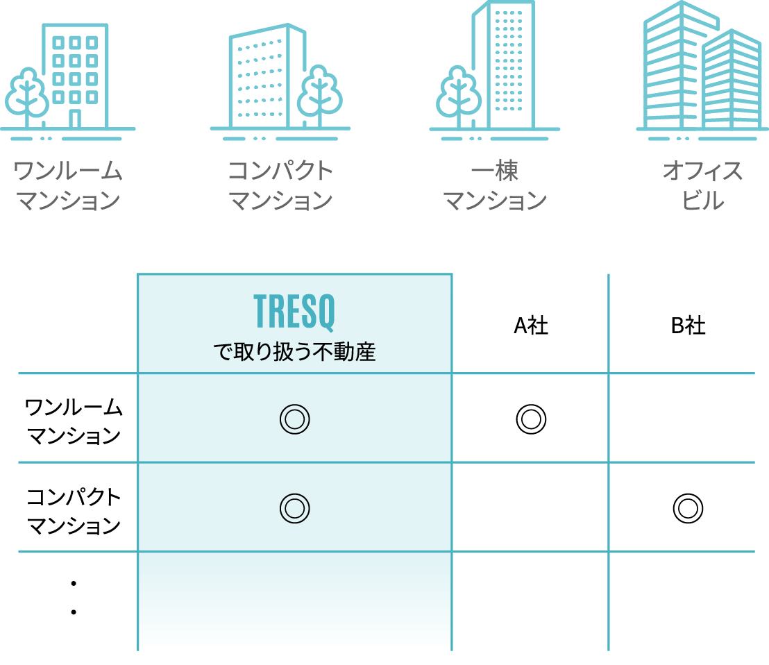 ワンルームマンション　コンパクトマンション　一棟マンション　オフィスビル