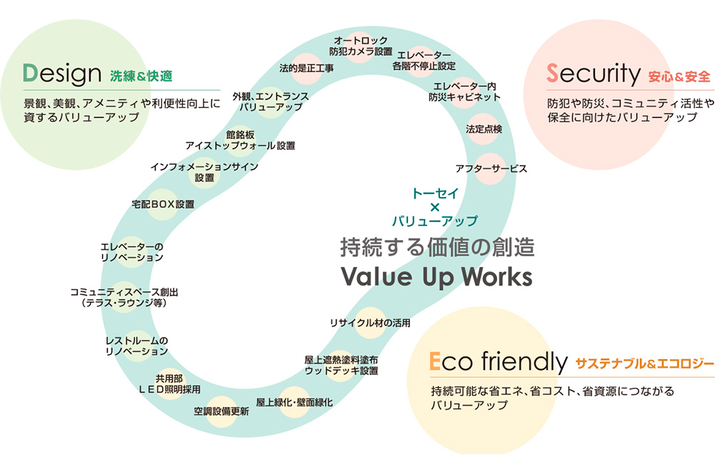 持続する価値の創造 Value Up Works